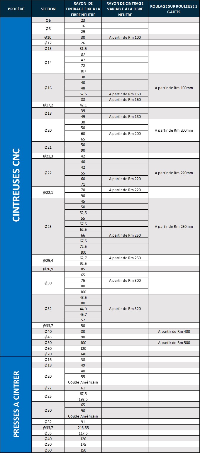 Cintrabilité des tubes ronds